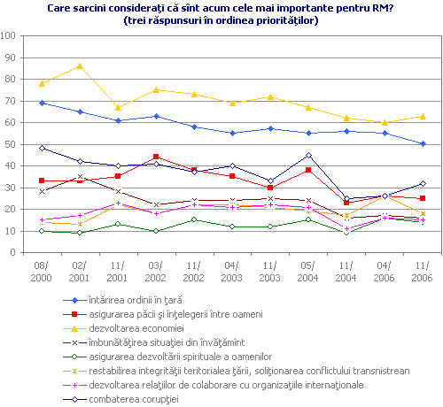 Care sarcini consideraţi că sînt acum cele mai importante pentru RM? (trei răspunsuri în ordinea priorităţilor)