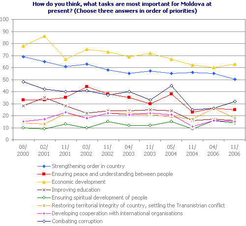 How do you think, what tasks are most important for Moldova at present? (Choose three answers in order of priorities)