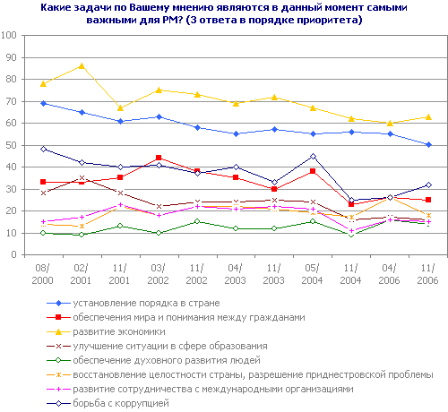 Какие задачи по Вашему мнению являются в данный момент самыми важными для РМ? (3 ответа в порядке приоритета)