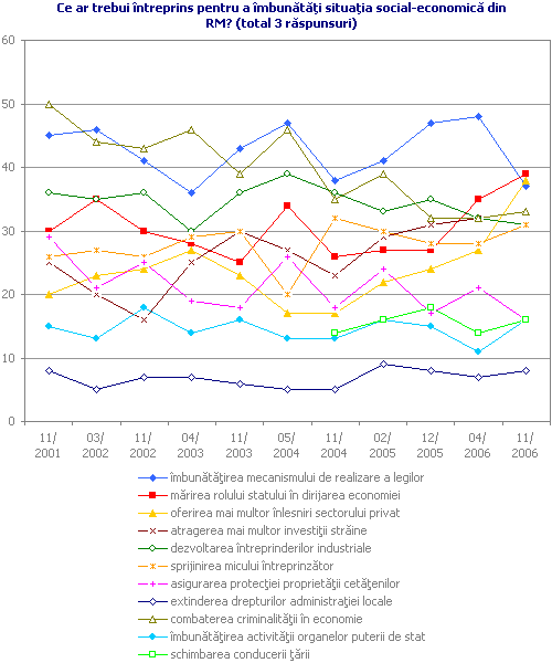 Ce ar trebui întreprins pentru a îmbunătăţi situaţia social-economică din RM? (total 3 răspunsuri)