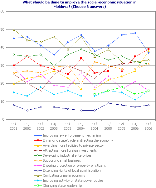 What should be done to improve the social-economic situation in Moldova? (Choose 3 answers)