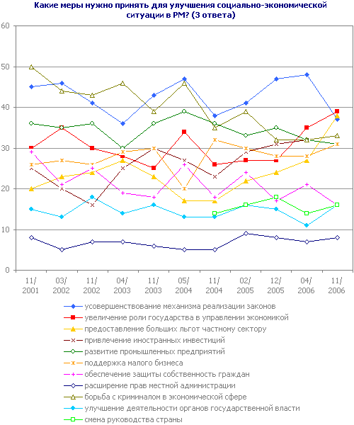 Какие меры нужно принять для улучшения социально-экономической ситуации в РМ? (3 ответа)