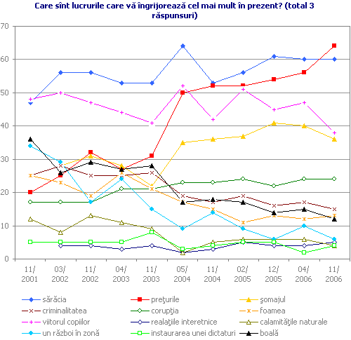 Care sînt lucrurile care vă îngrijorează cel mai mult în prezent? (total 3 răspunsuri)