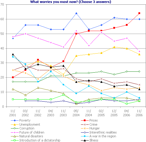 What worries you most now? (Choose 3 answers)