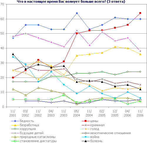 Что в настоящее время Вас волнует больше всего? (3 ответа)