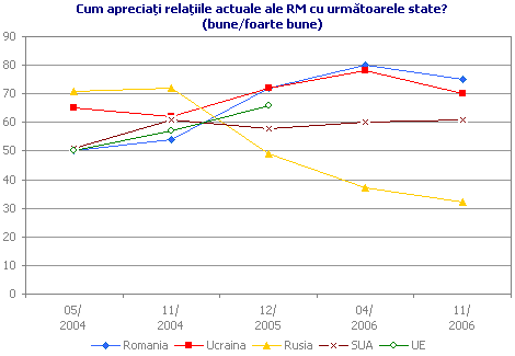 Cum apreciaţi relaţiile actuale ale RM cu următoarele state? (bune/foarte bune)