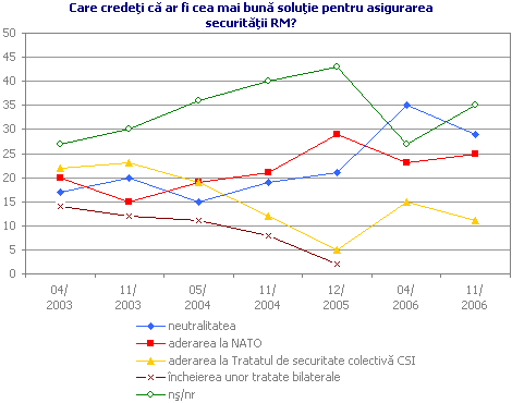 Care credeţi că ar fi cea mai bună soluţie pentru asigurarea securităţii RM?
