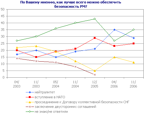 По Вашему мнению, как лучше всего можно обеспечить безопасность РМ?