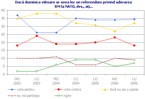 Dacă duminica viitoare ar avea loc un referendum privind aderarea RM la NATO, dvs., aţi...