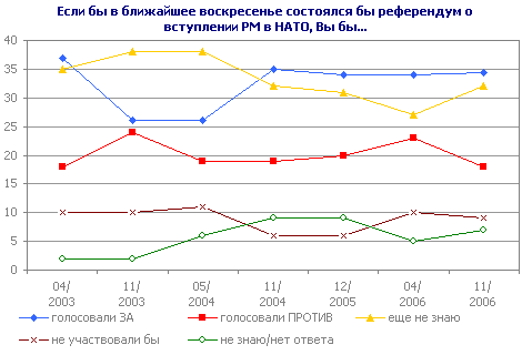 Если бы в ближайшее воскресенье состоялся бы референдум о вступлении РМ в НАТО, Вы бы...