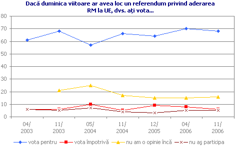 Dacă duminica viitoare ar avea loc un referendum privind aderarea RM la UE, dvs. aţi vota...