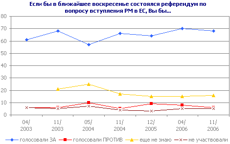 Если бы в ближайшее воскресенье состоялся референдум по вопросу вступления РМ в ЕС, Вы бы...