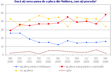 Dacă aţi avea şansa de a pleca din Moldova, cum aţi proceda?