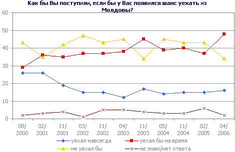 Как бы Вы поступили, если бы у Вас появился шанс уехать из Молдовы?