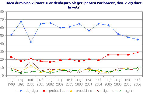 Dacă duminica viitoare s-ar desfăşura alegeri pentru Parlament, dvs. v-aţi duce la vot?