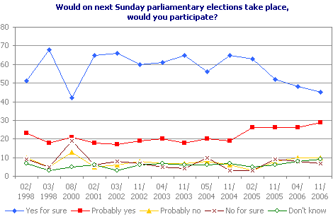 Would on next Sunday parliamentary elections take place, would you participate?
