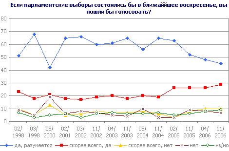 Если парламентские выборы состоялись бы в ближаййшее воскресенье, вы пошли бы голосовать?