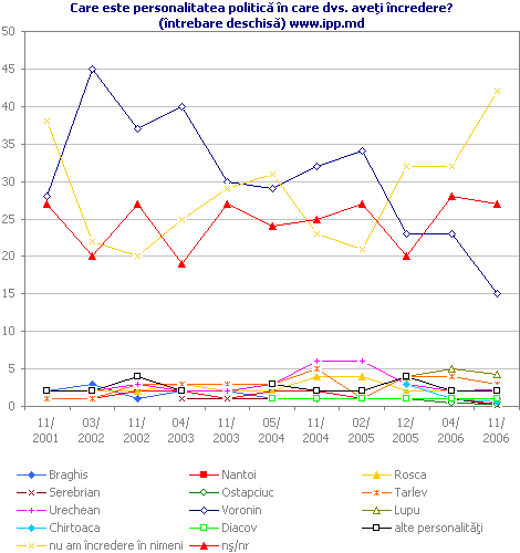 Care este personalitatea politică în care dvs. aveţi încredere? (întrebare deschisă) www.ipp.md