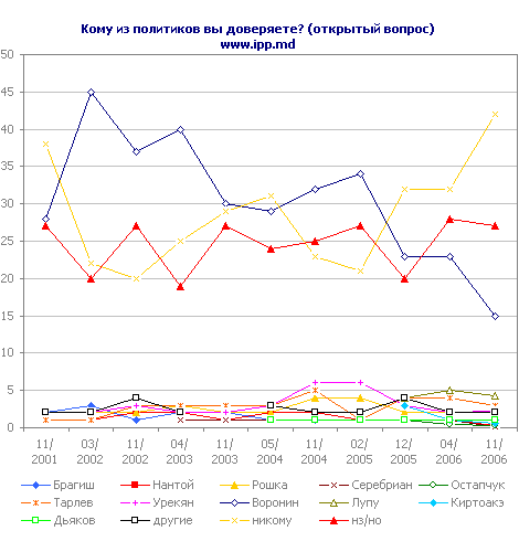 Кому из политиков вы доверяете? (открытый вопрос) www.ipp.md