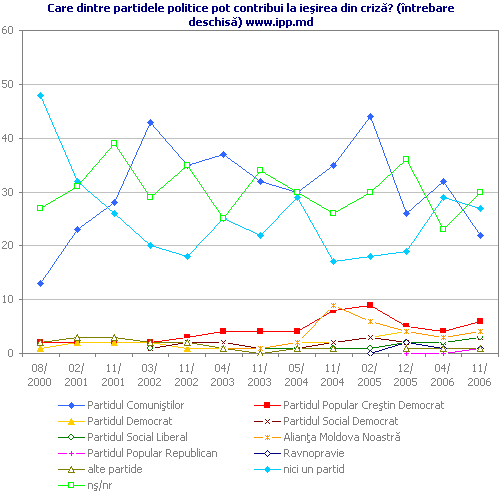 Care dintre partidele politice pot contribui la ieşirea din criză? (întrebare deschisă) www.ipp.md