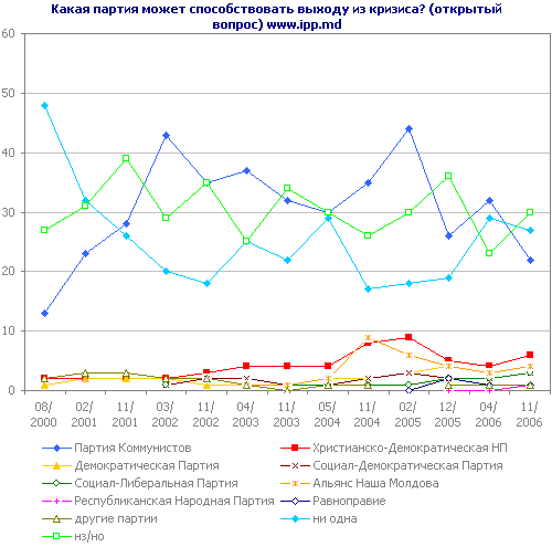 Какая партия может способствовать выходу из кризиса? (открытый вопрос) www.ipp.md