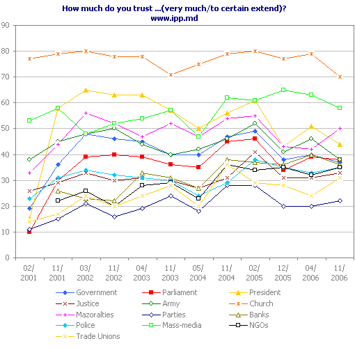How much do you trust ...(very much/to certain extend)? www.ipp.md