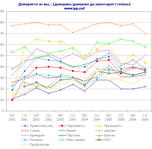 Доверяете ли вы… (доверяю/доверяю до некоторой степени) www.ipp.md