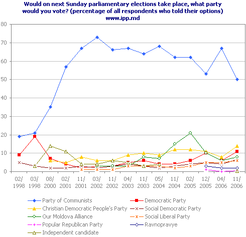 Would on next Sunday parliamentary elections take place, what party would you vote? (percentage of all respondents who told their options) www.ipp.md