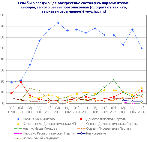 Если бы в следующее воскресенье состоялись парламентские выборы, за кого бы вы проголосовали (процент от тех кто, высказал свое мнение)? www.ipp.md