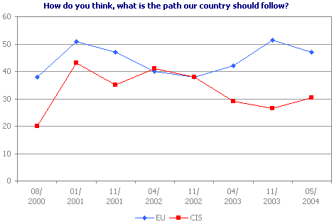 How do you think, what is the path our country should follow?