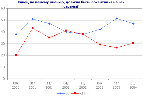 Какой, по вашему мнению, должна быть ориентация нашей страны?