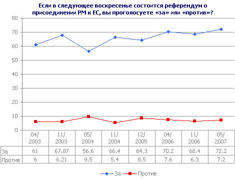 Если в следующее воскресенье состоится референдум о присоединении РМ к ЕС, вы проголосуете «за» или «против»?