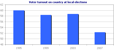 Voter turnout on country at local elections