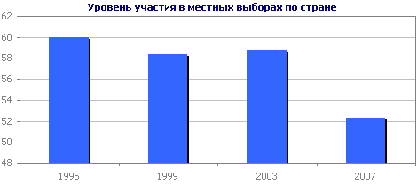 Уровень участия в местных выборах по стране