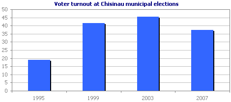 Voter turnout at Chisinau municipal elections 