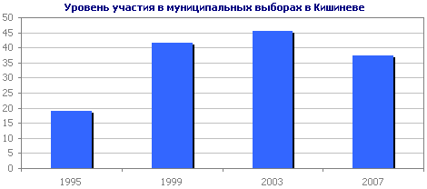 Уровень участия в муниципальных выборах в Кишиневе