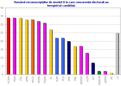 Numărul circumscripţiilor de nivelul II în care concurenţii electorali au înregistrat candidaţi