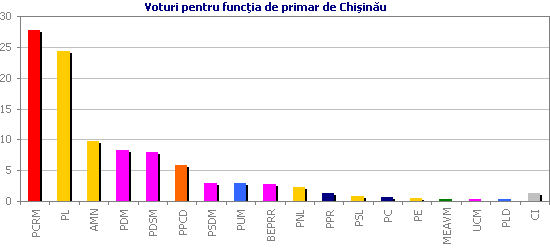 Voturi pentru funcţia de primar de Chişinău