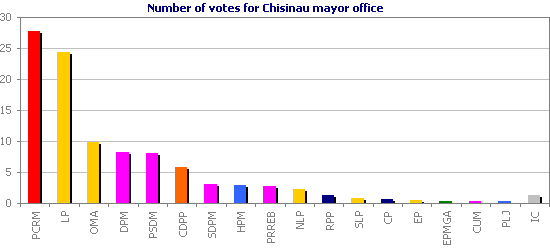 Number of votes for Chisinau mayor office