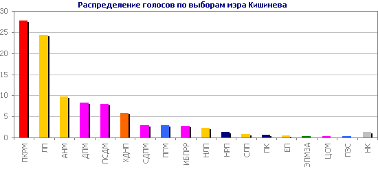 Распределение голосов по выборам мэра Кишинева