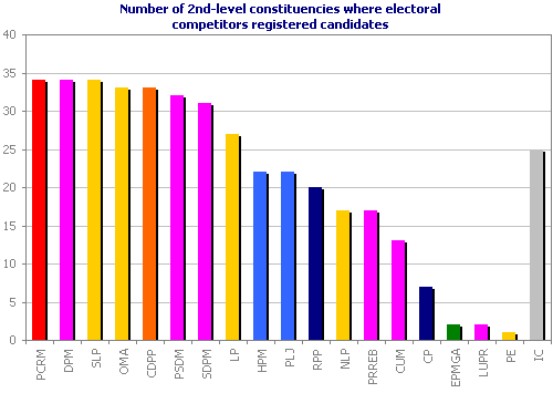 Number of 2nd-level constituencies where electoral competitors registered candidates