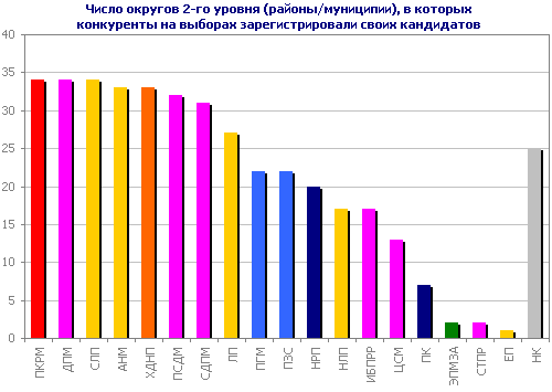 Число округов 2-го уровня (районы/муниципии), в которых конкуренты на выборах зарегистрировали своих кандидатов