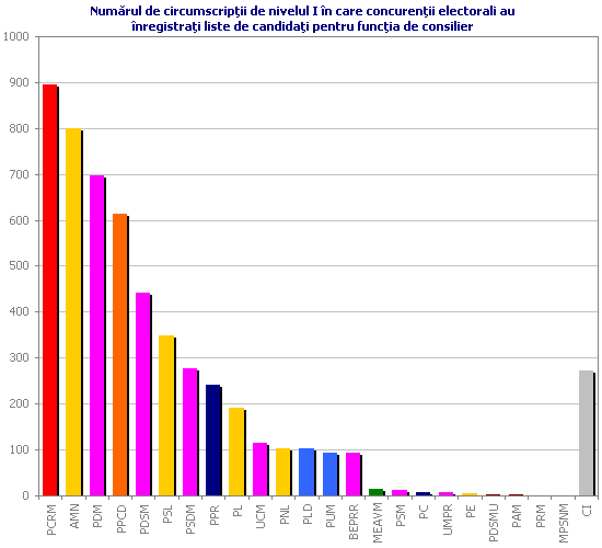 Numărul de circumscripţii de nivelul I în care concurenţii electorali au înregistraţi liste de candidaţi pentru funcţia de consilier