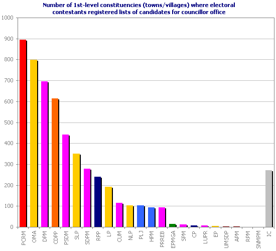 Number of 1st-level constituencies (towns/villages) where electoral contestants registered lists of candidates for councillor office