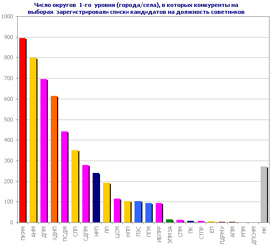 Число округов 1-го уровня (города/села), в которых конкуренты на выборах зарегистрировали списки кандидатов на должность советников