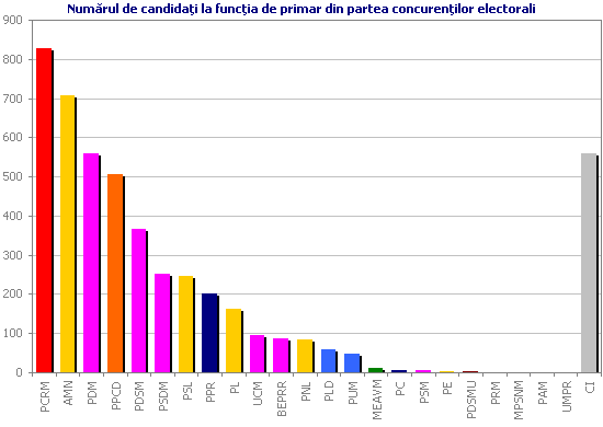 Numărul de candidaţi la funcţia de primar din partea concurenţilor electorali