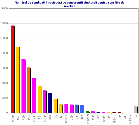 Numărul de candidaţi înregistraţi de concurenţii electorali pentru consiliile de nivelul I