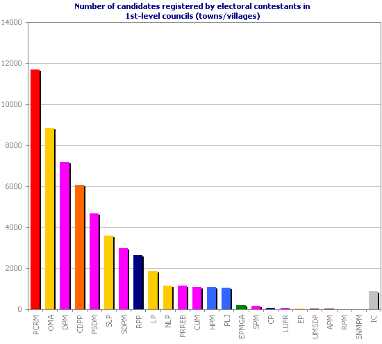Number of candidates registered by electoral contestants in 1st-level councils (towns/villages)