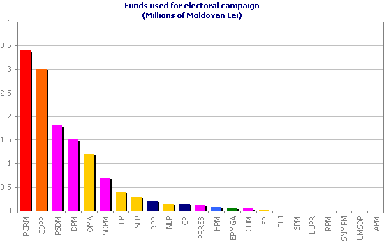 Funds used for electoral campaign (Millions of Moldovan Lei)