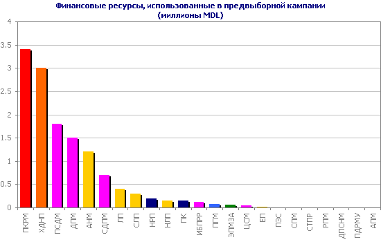 Финансовые ресурсы, использованные в предвыборной кампании (миллионы MDL)